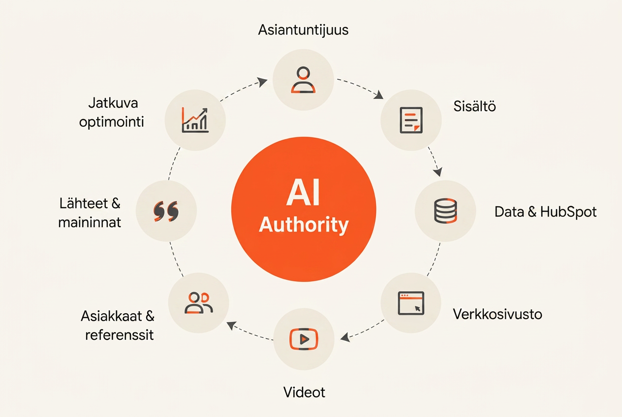 AI Authority osatekijät: asiantuntijuus, sisältö, data ja HubSpot, verkkosivusto, videot, asiakkaat, lähteet ja maininnat, jatkuva optimointi